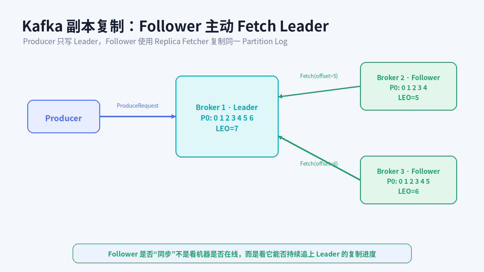 Follower 主动 Fetch Leader