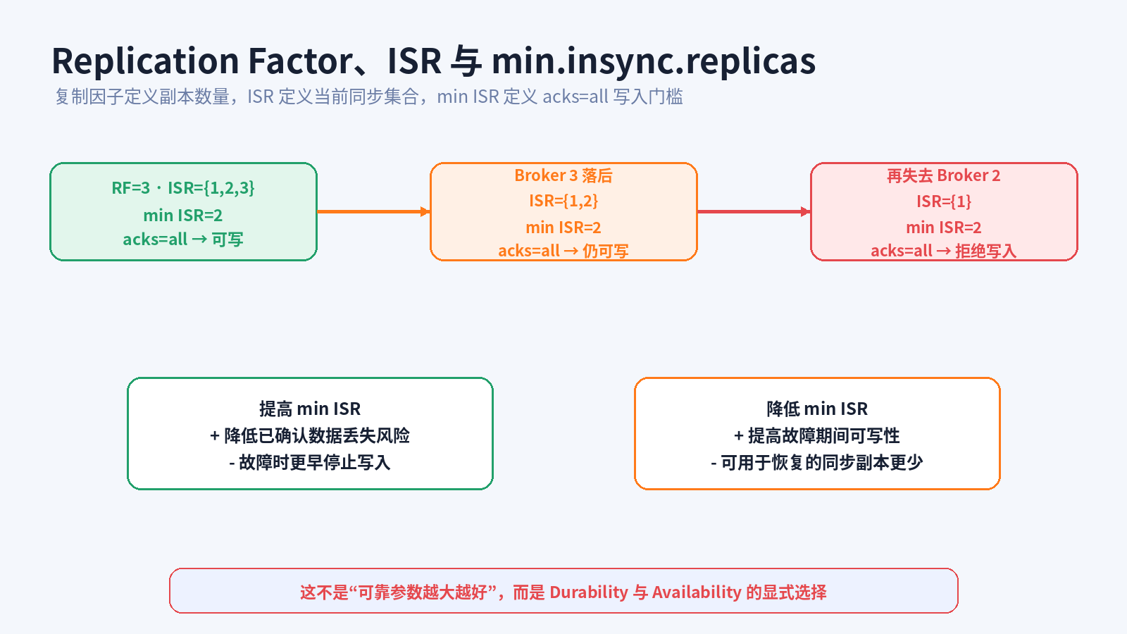 min ISR 的可用性与持久性权衡