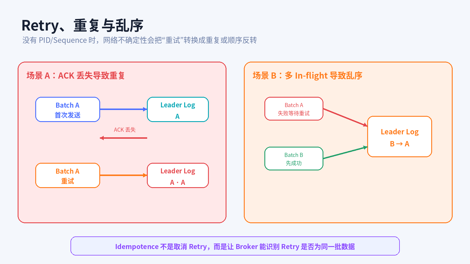 Retry 引发的重复与乱序
