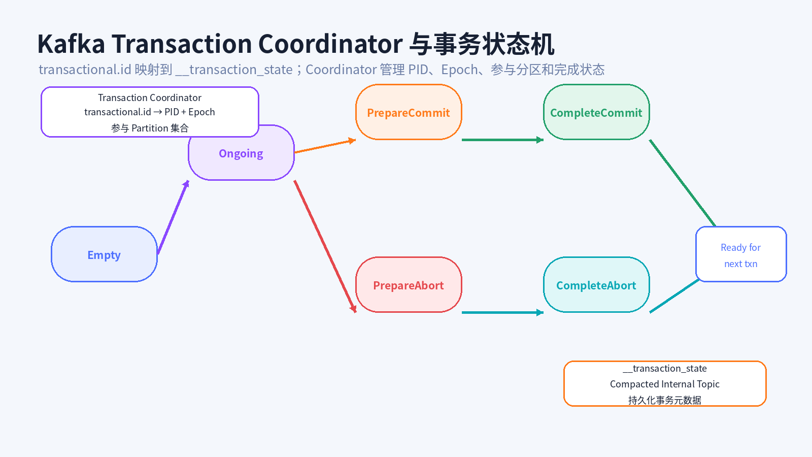 Transaction Coordinator 状态机