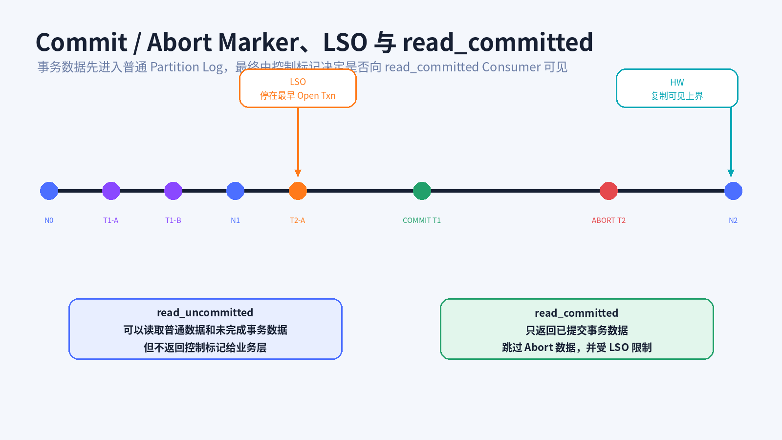 事务标记、LSO 与 Consumer 隔离