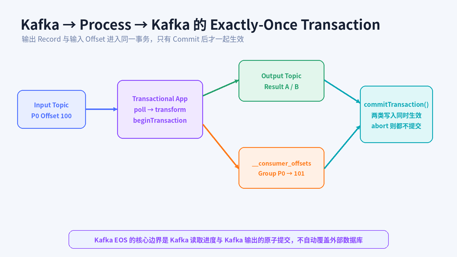 Kafka Read-Process-Write 的事务边界