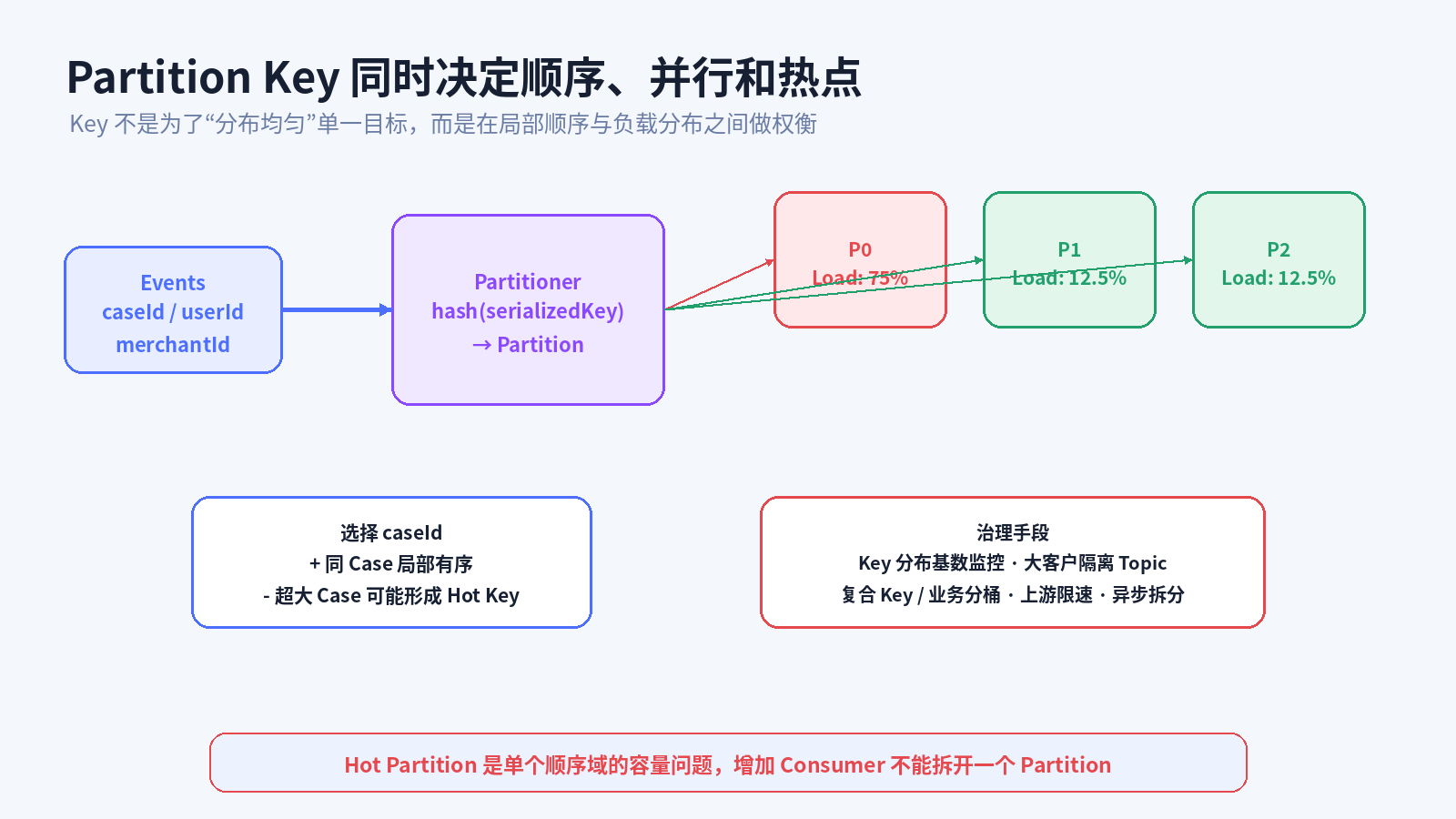 Partition Key 与热点