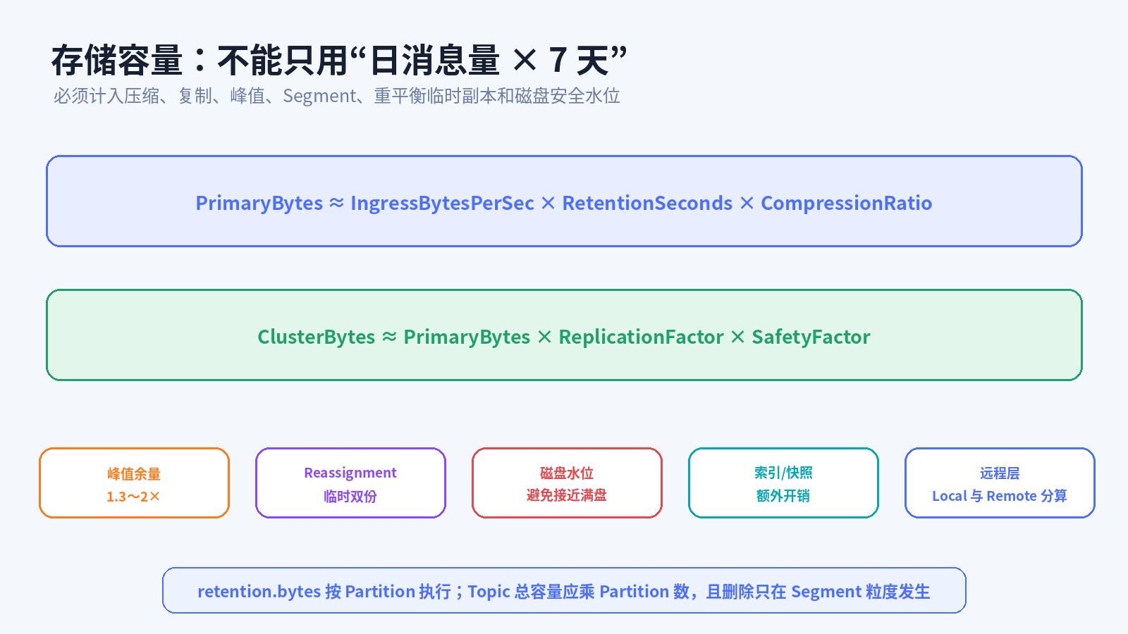 Kafka 存储容量模型