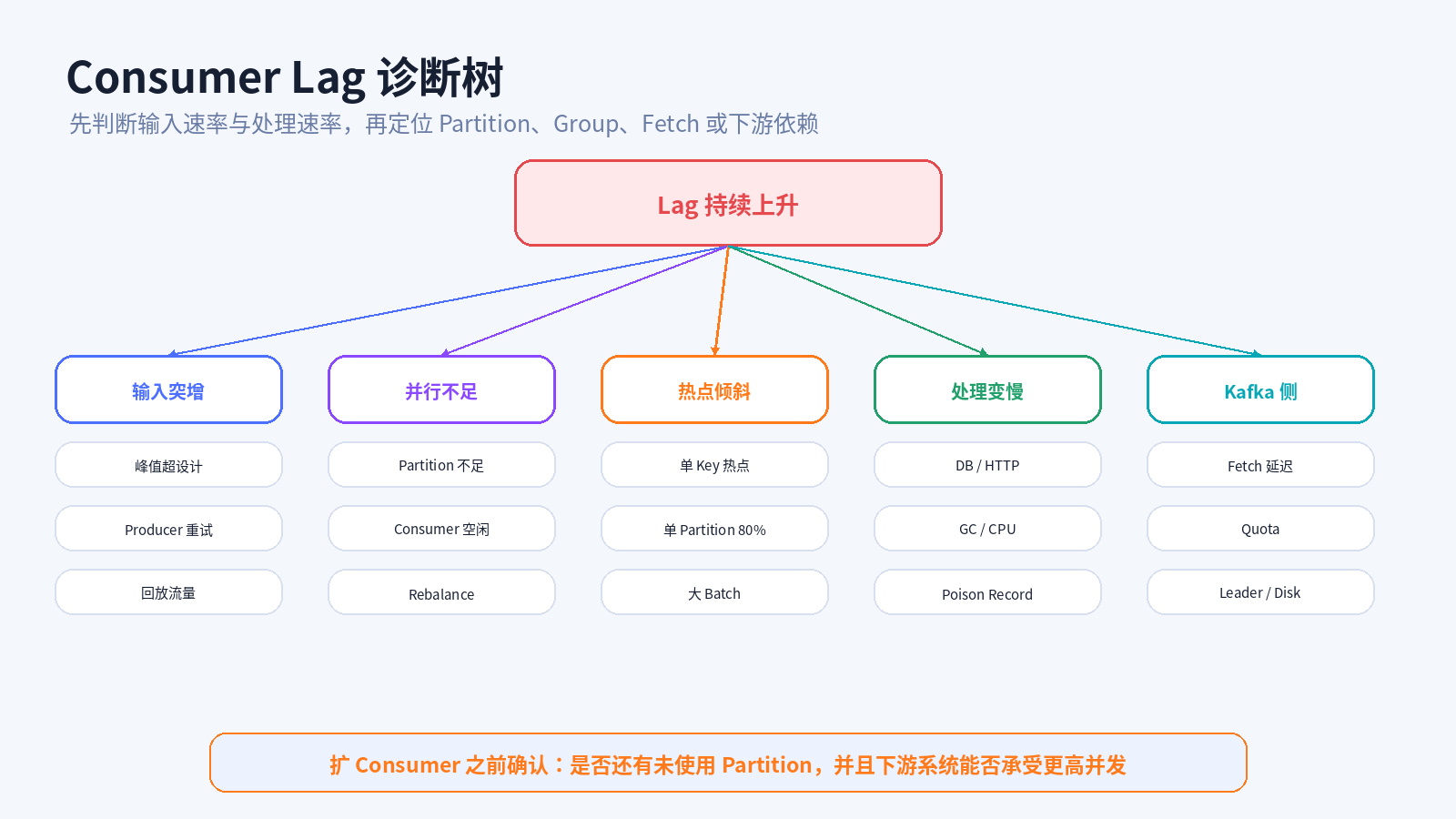 Consumer Lag 诊断树