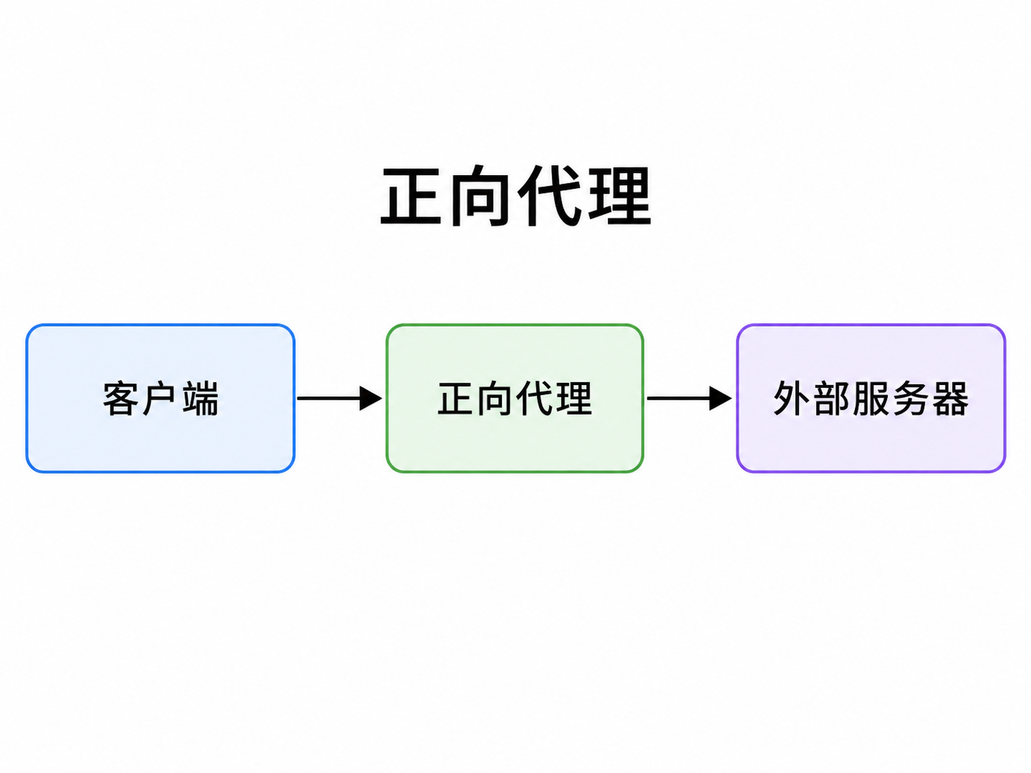 正向代理流程图