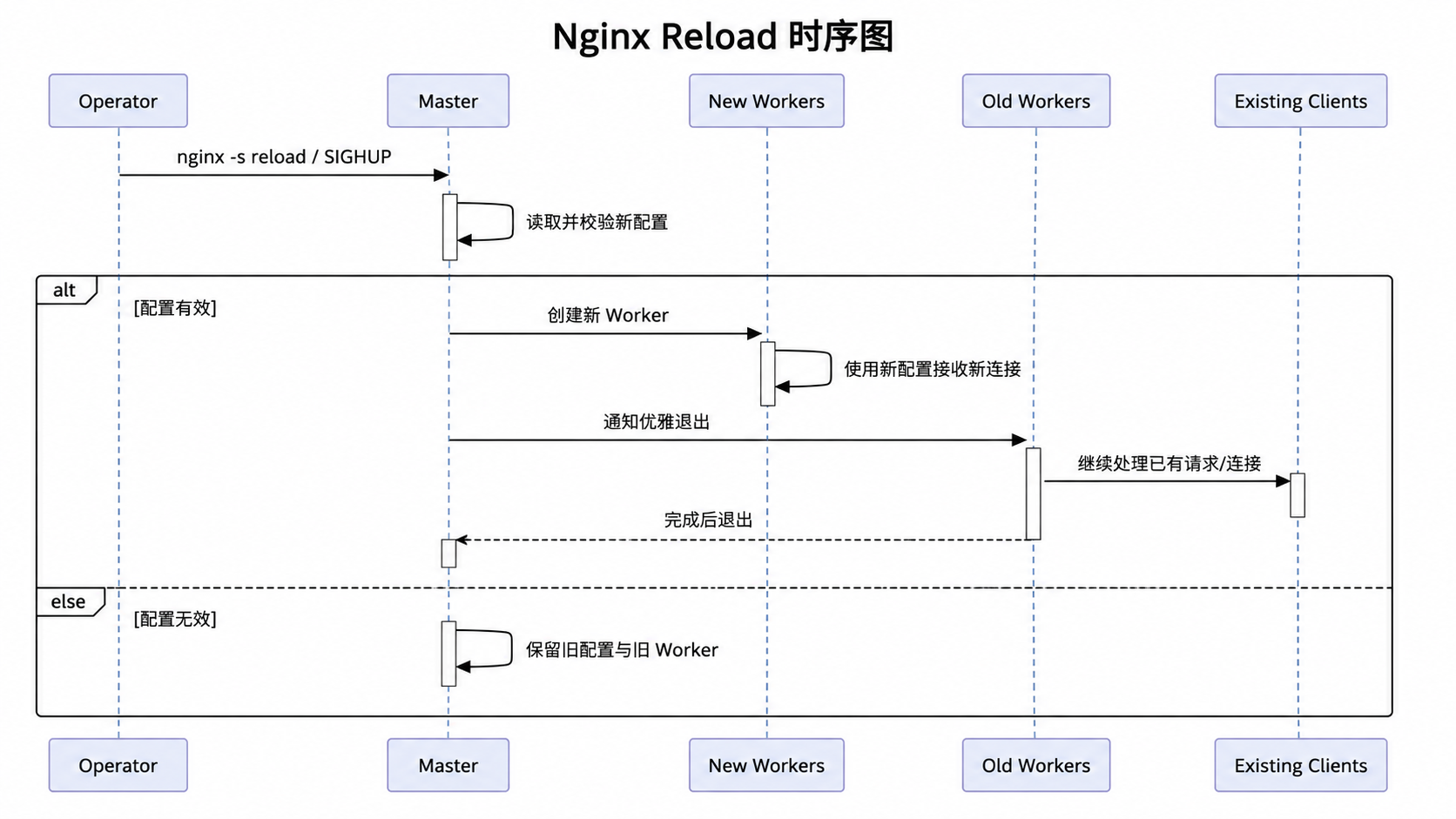 Nginx Reload 时序图