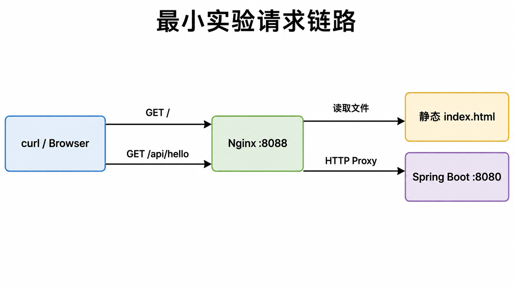 最小实验请求链路流程图