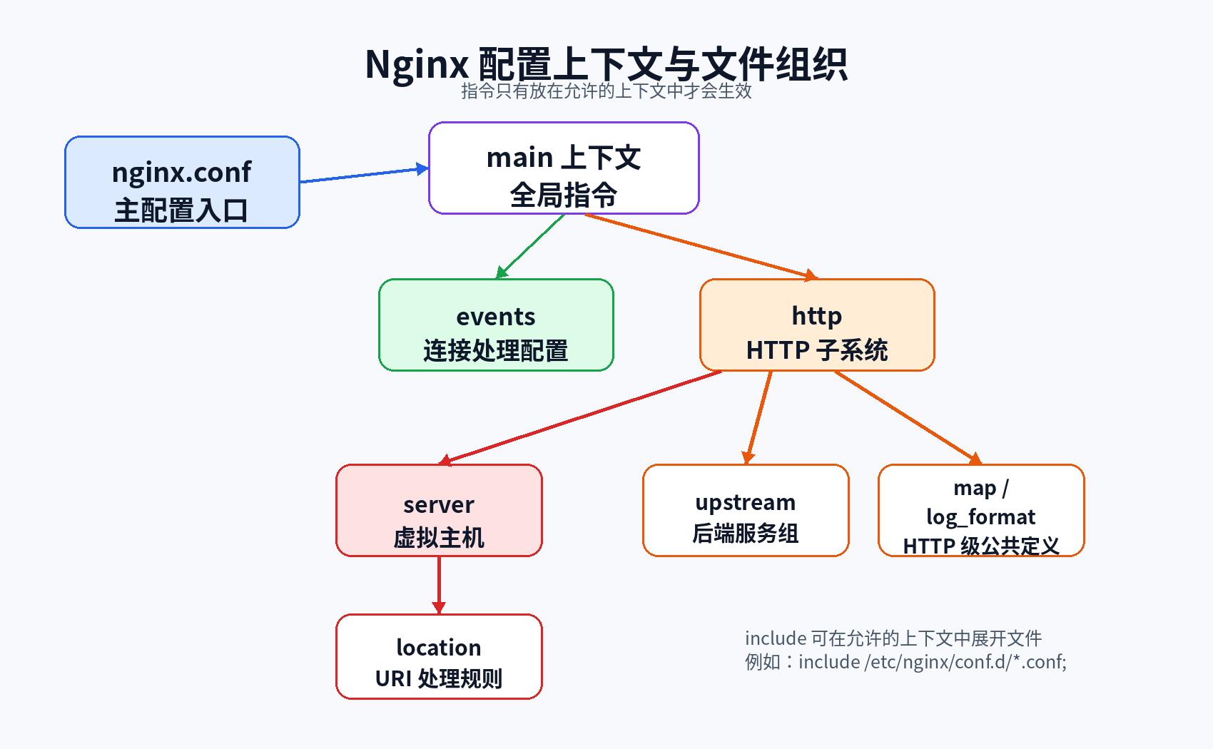 Nginx 配置上下文与文件组织