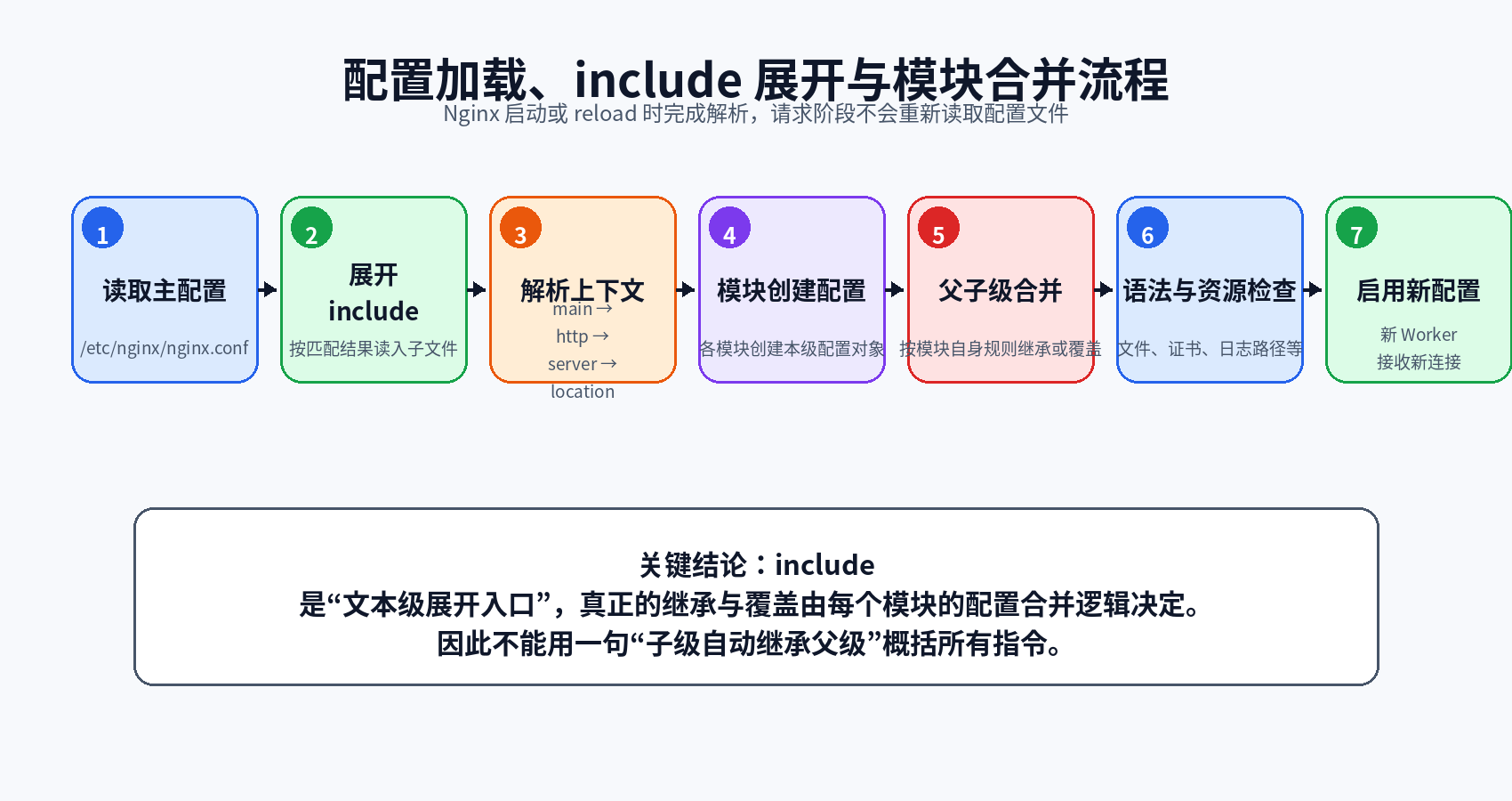 配置加载、include 展开与模块合并流程