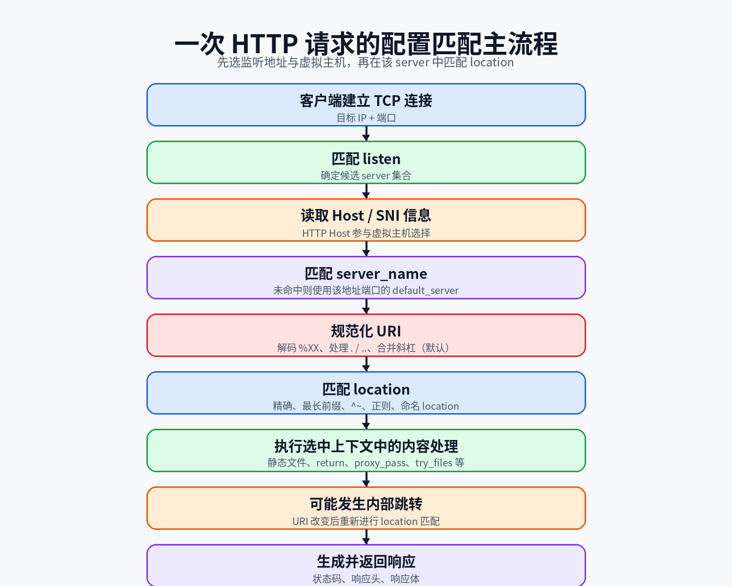 一次 HTTP 请求的配置匹配主流程