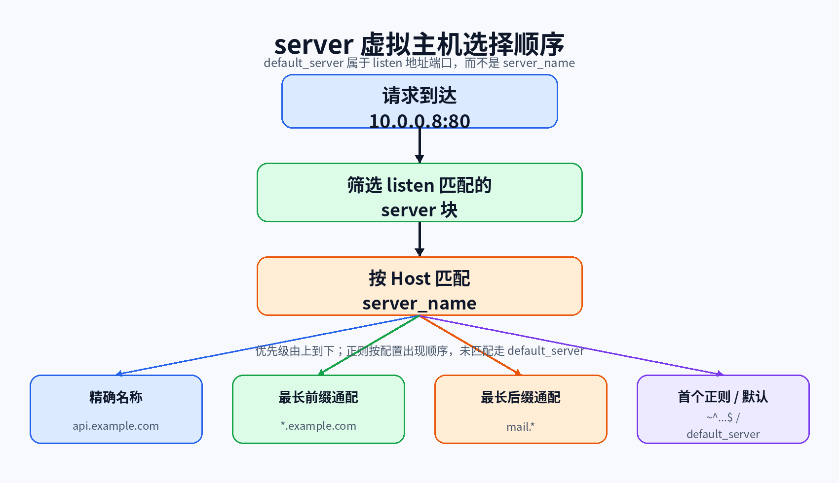 server 虚拟主机选择顺序