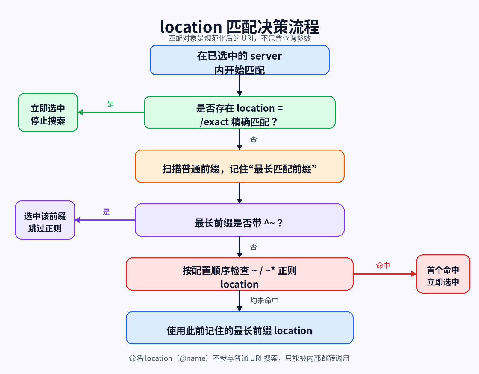 location 匹配决策流程