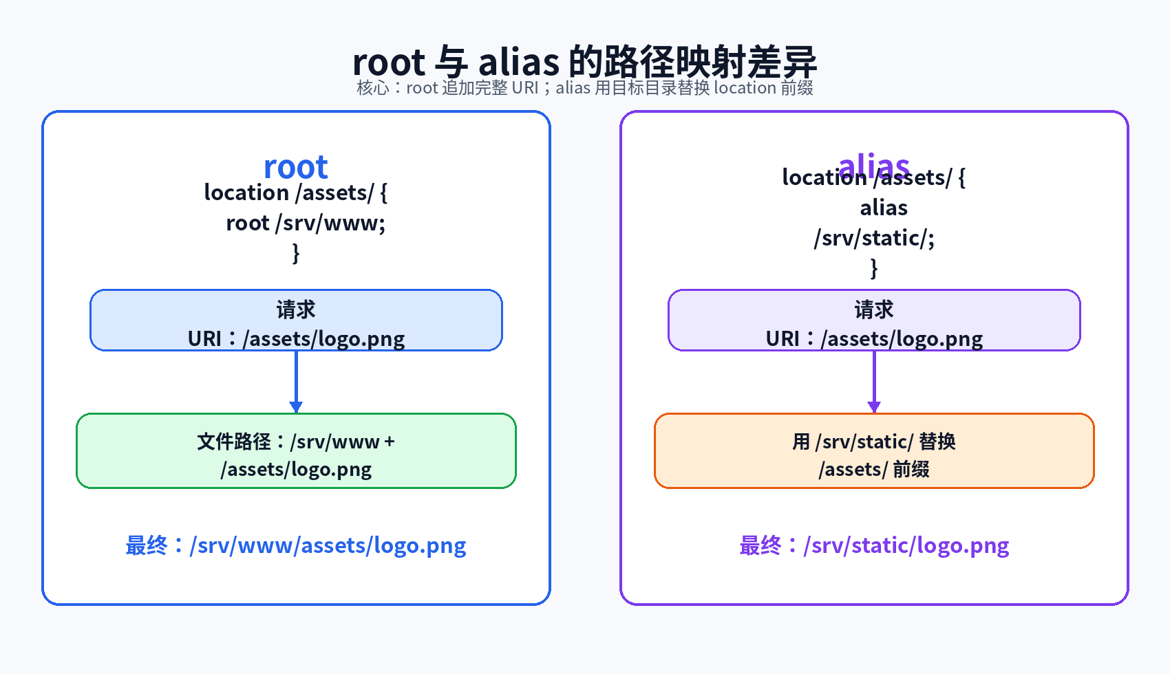 root 与 alias 路径映射差异