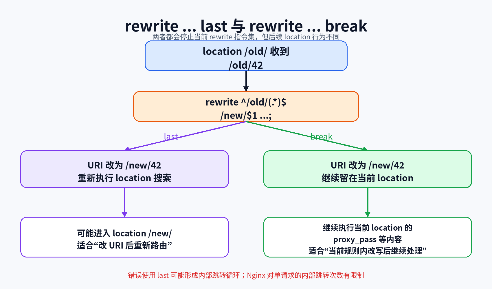 rewrite last 与 break