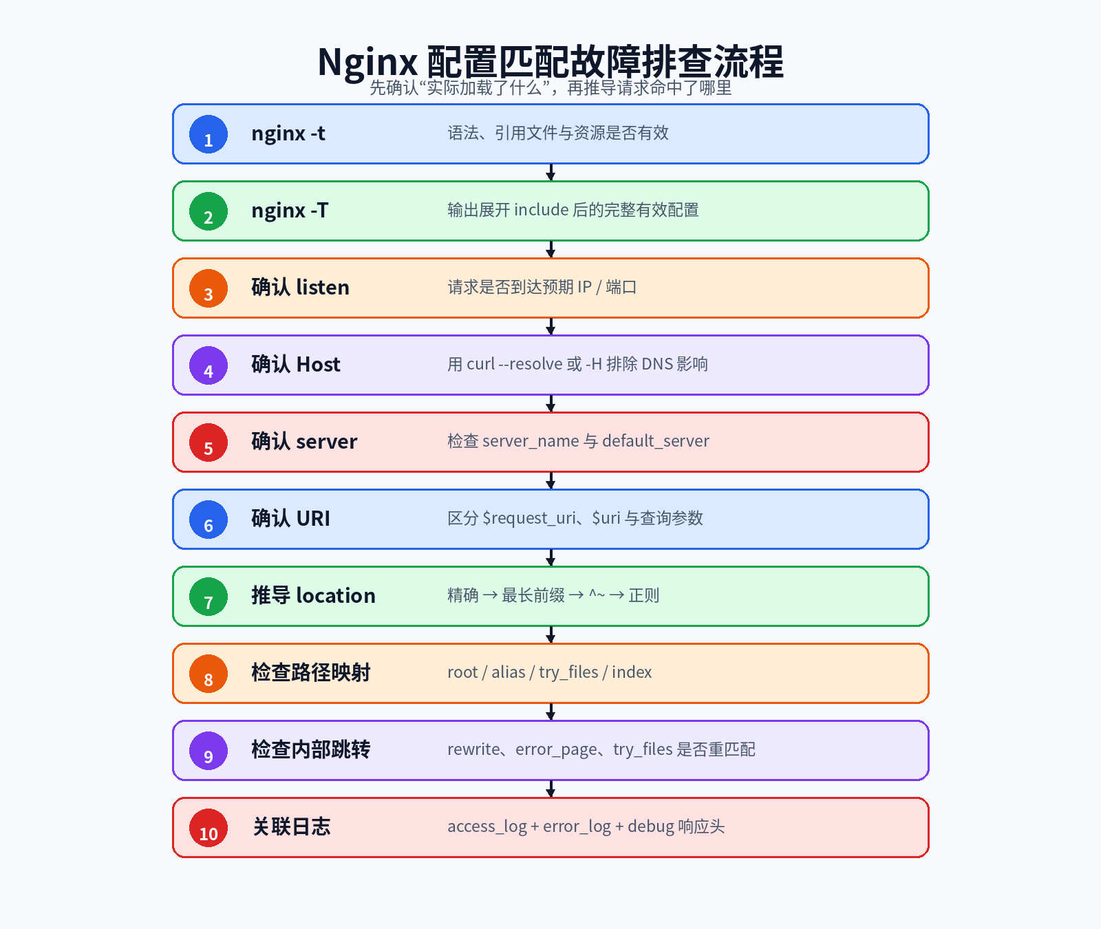 Nginx 配置匹配故障排查流程