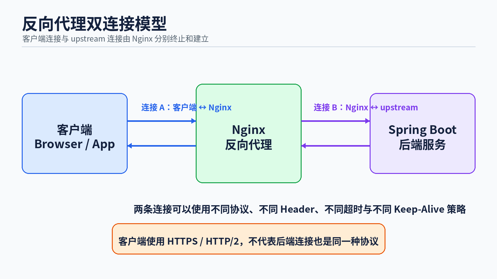 反向代理双连接模型