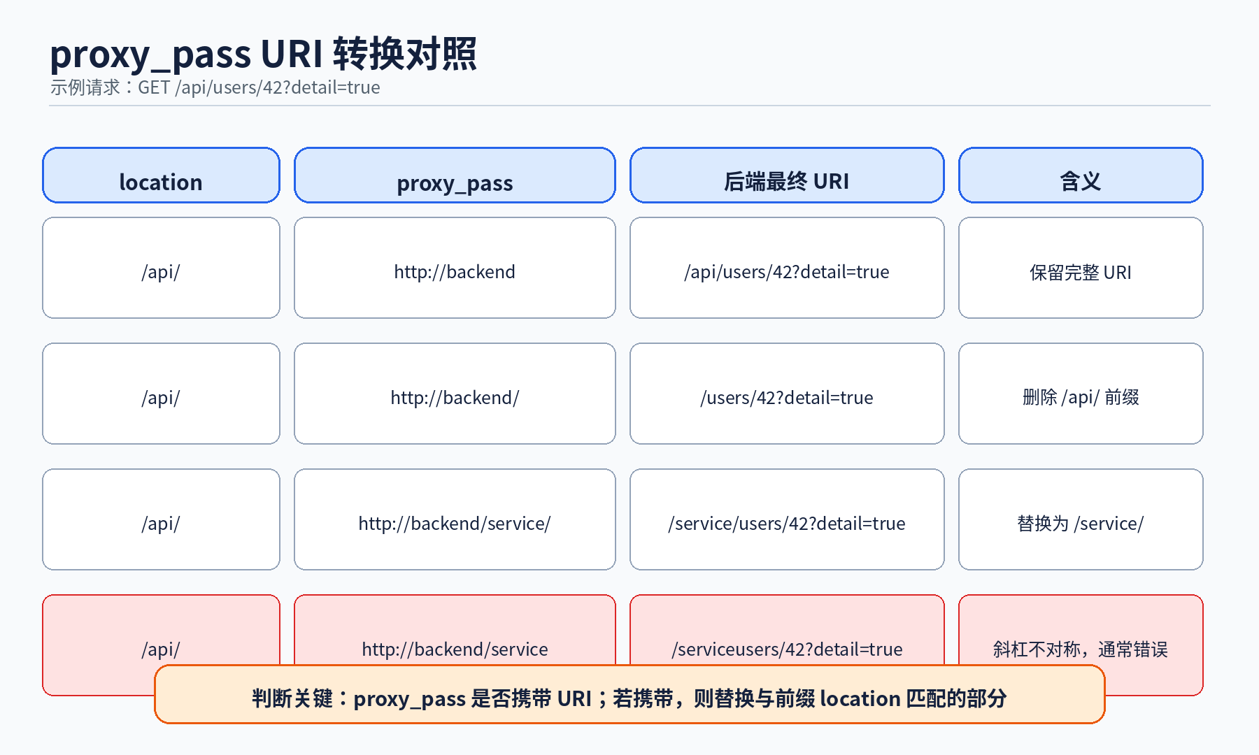 proxy_pass URI 转换规则