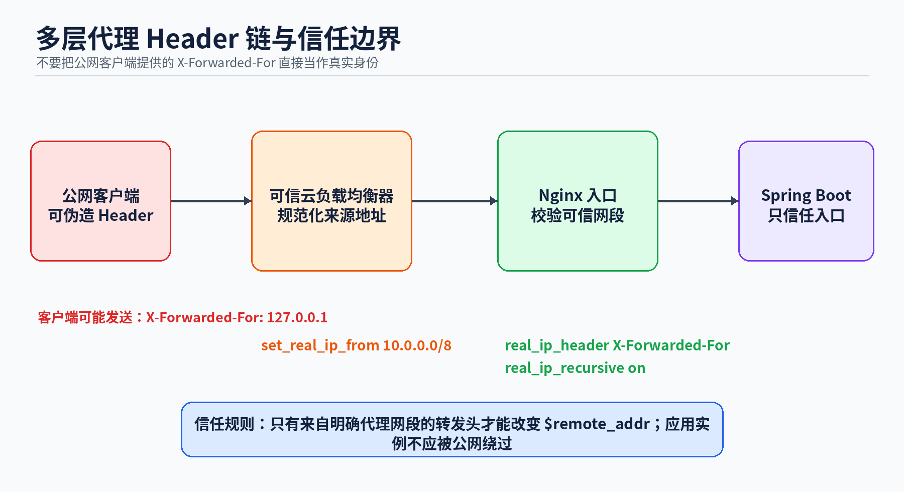 转发头信任链