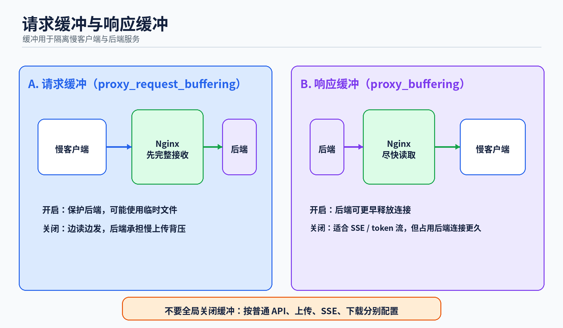 请求与响应缓冲机制