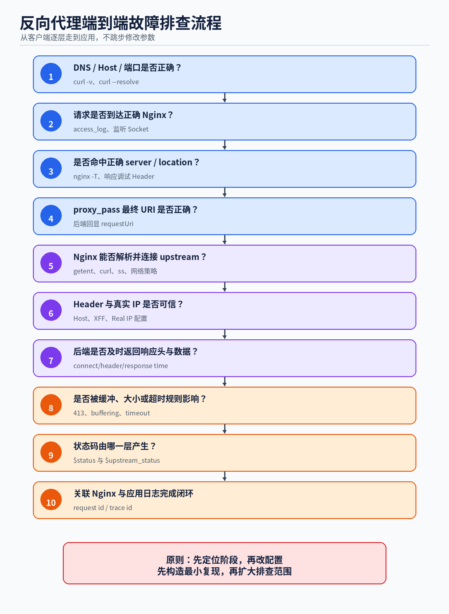 反向代理故障排查流程