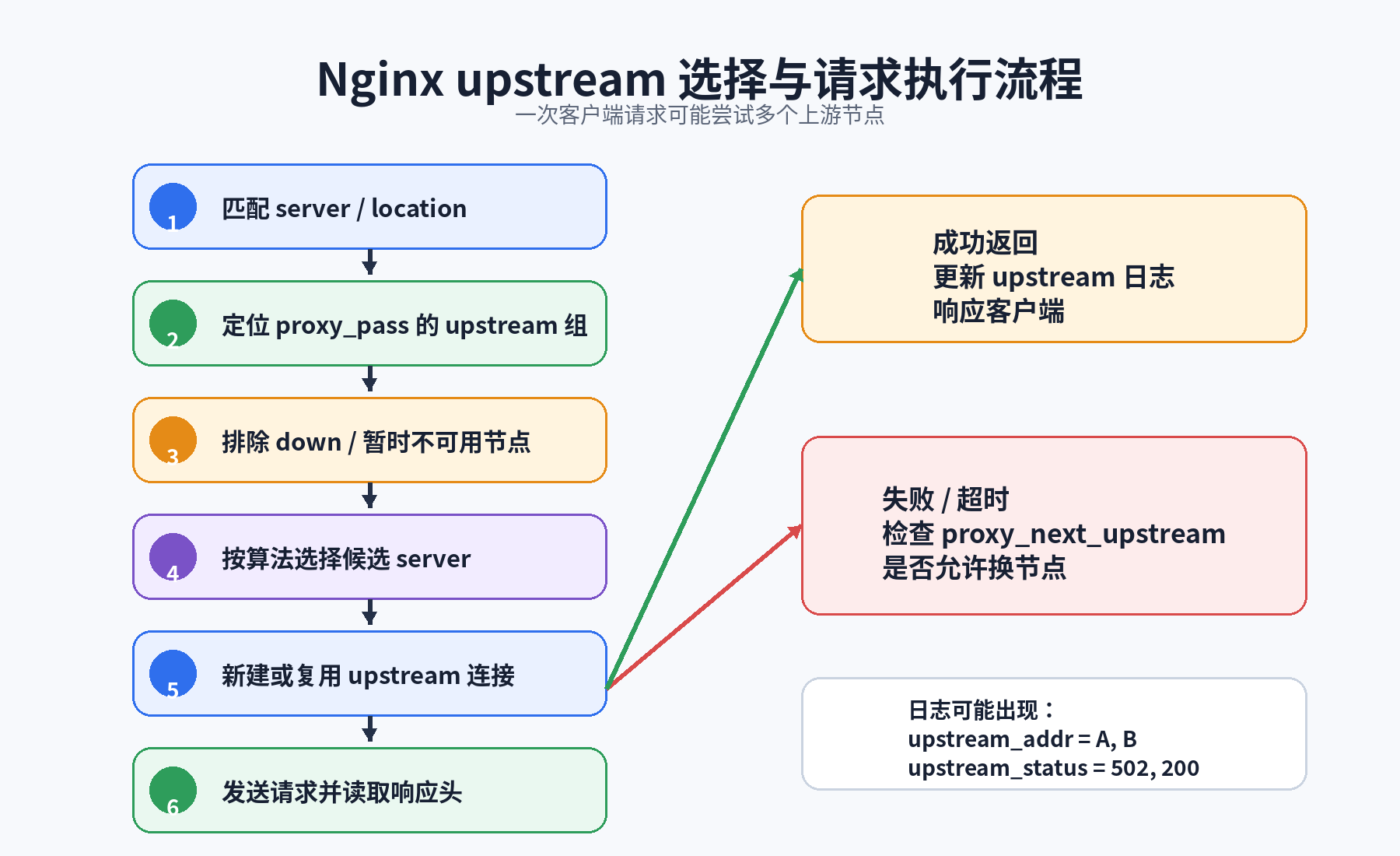 upstream 选择流程