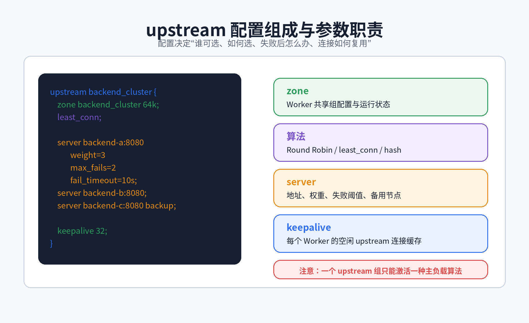 upstream 配置结构