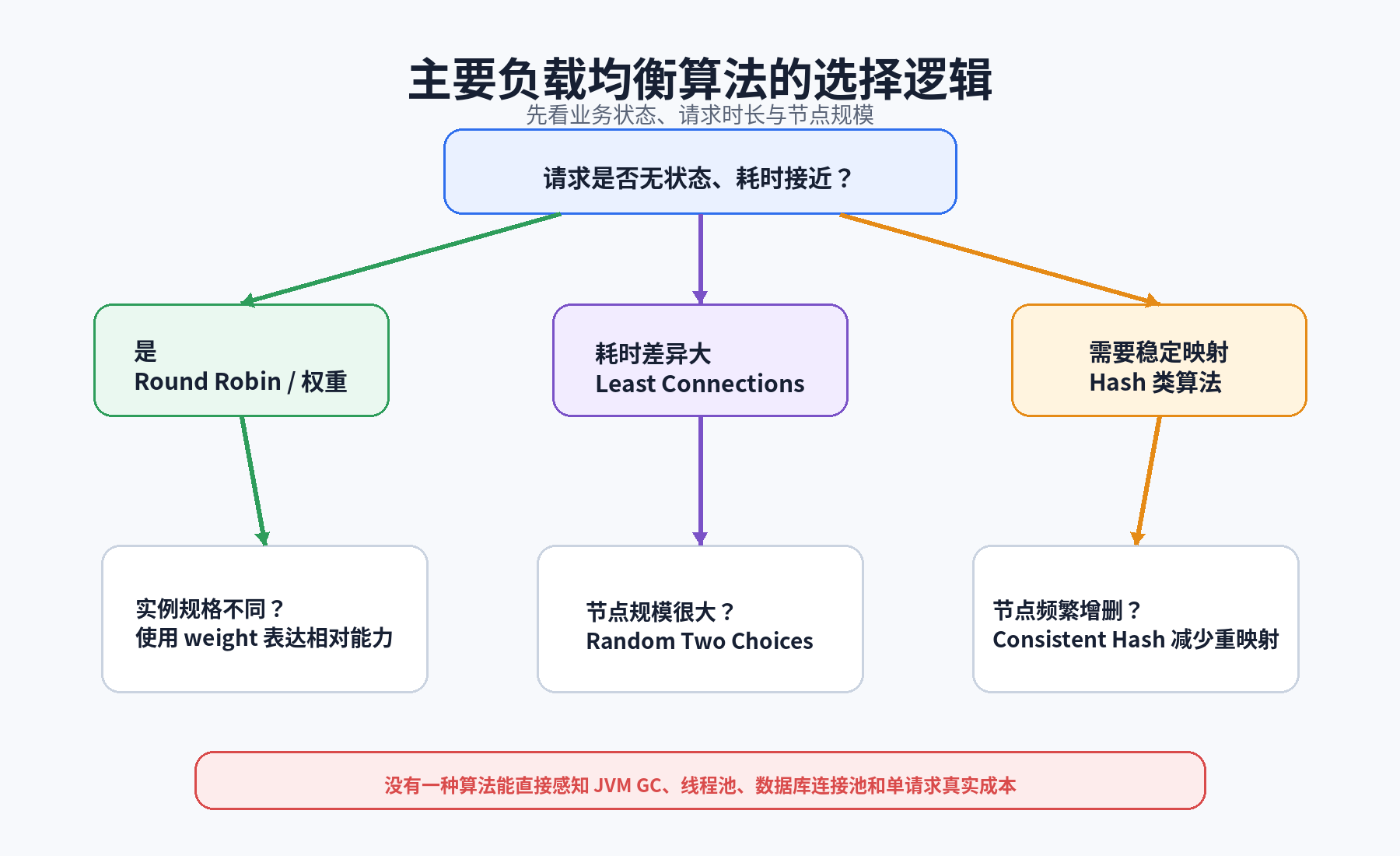 负载均衡算法选择