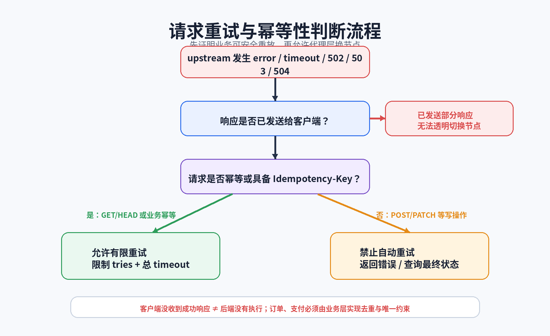 重试与幂等性边界