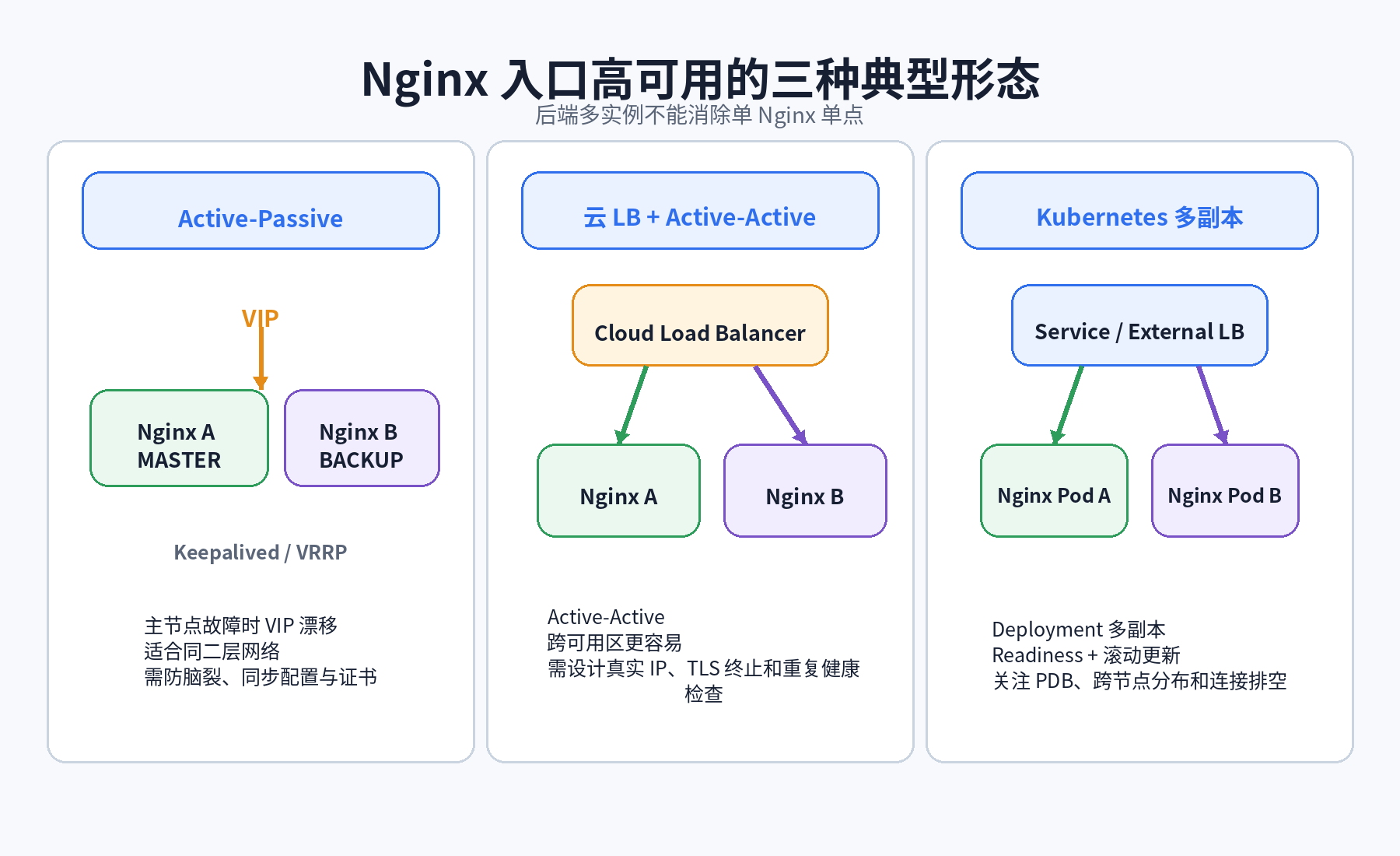 Nginx 高可用架构模式