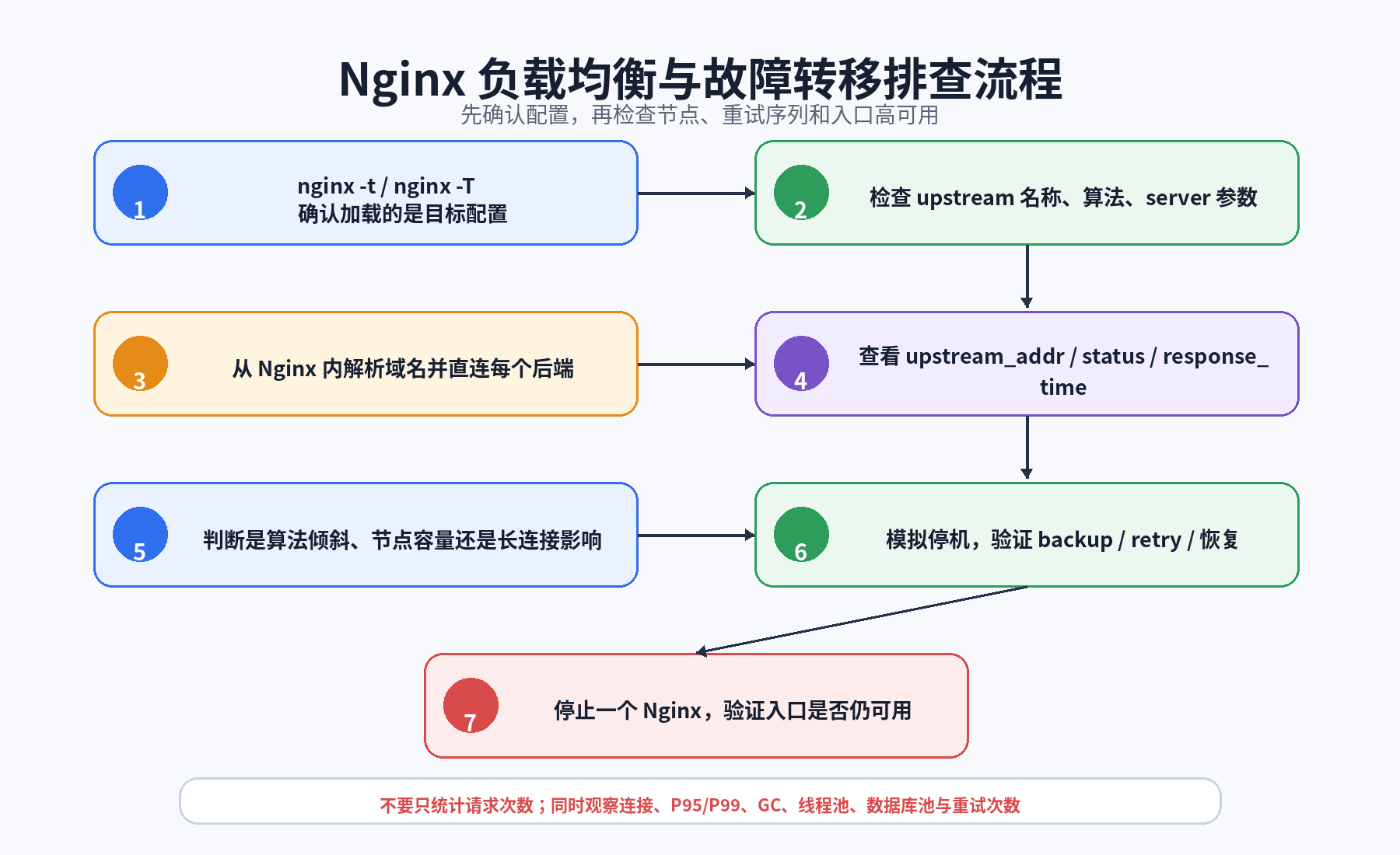 负载均衡故障排查流程