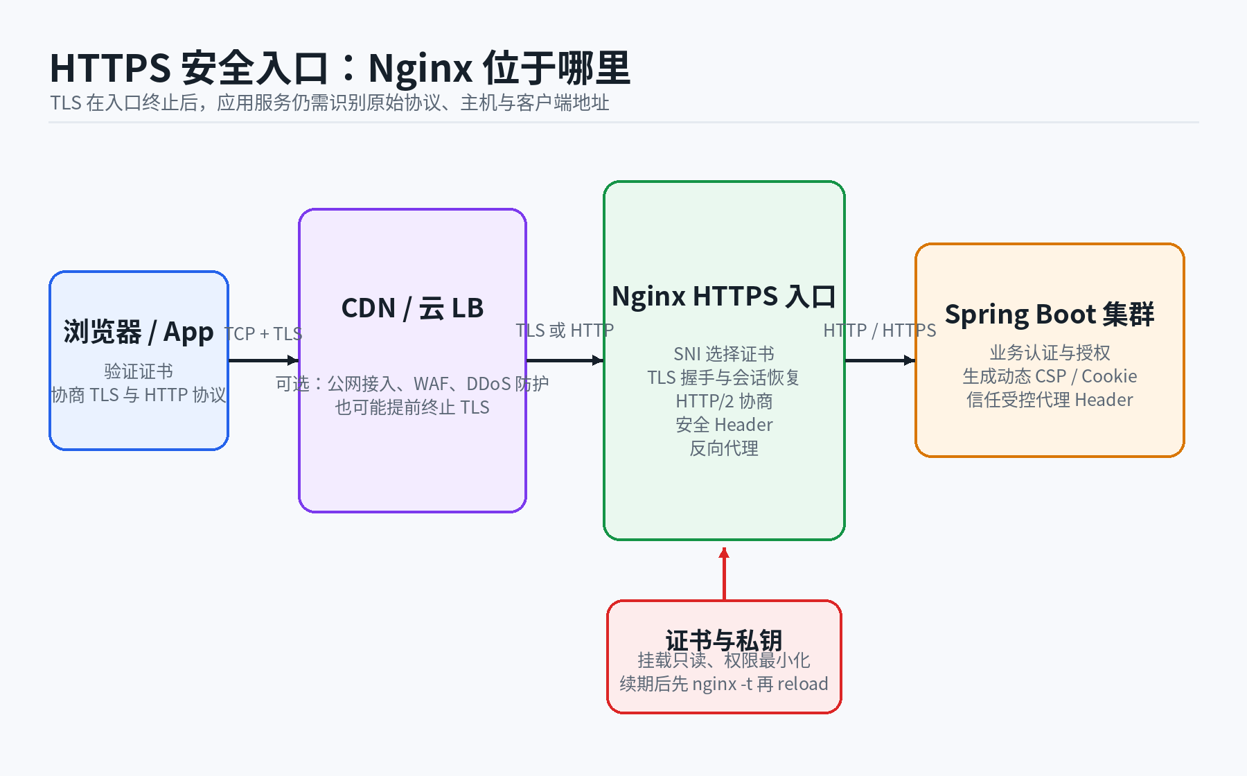 01 https entry architecture