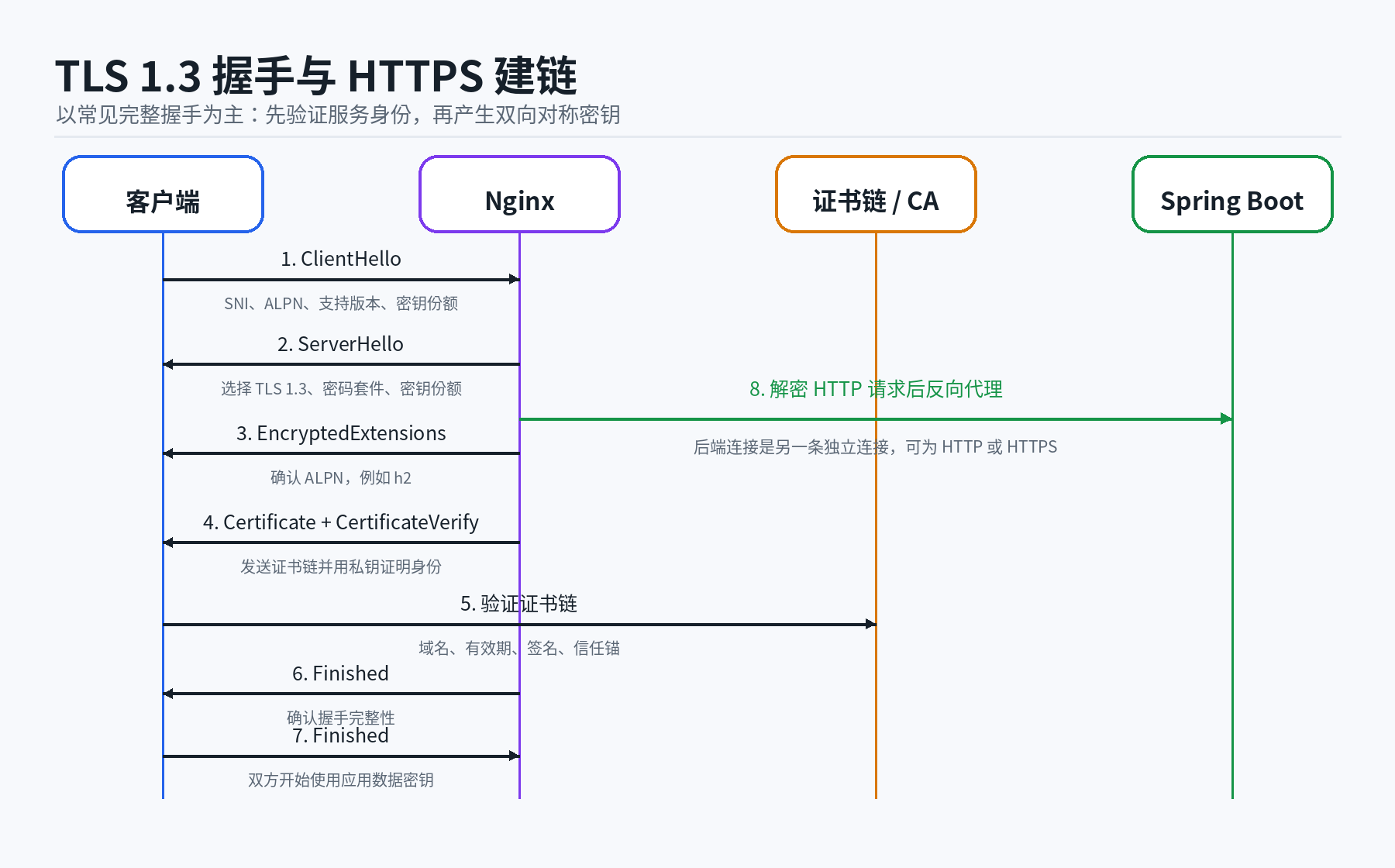 02 tls13 handshake sequence