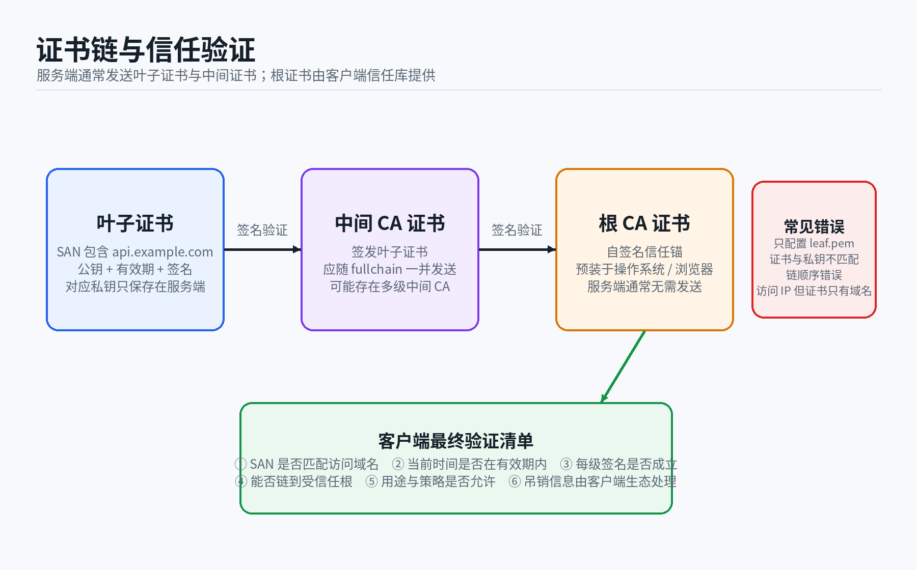 03 certificate chain validation