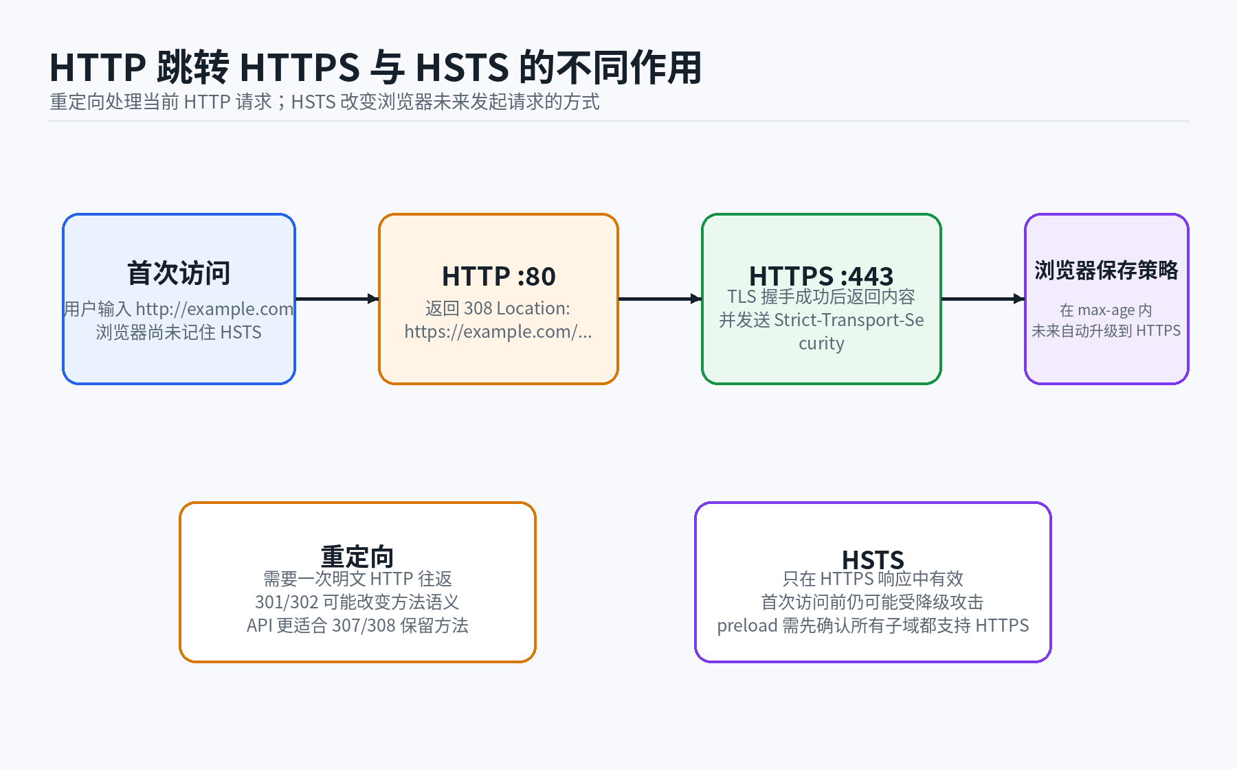 05 http redirect hsts flow