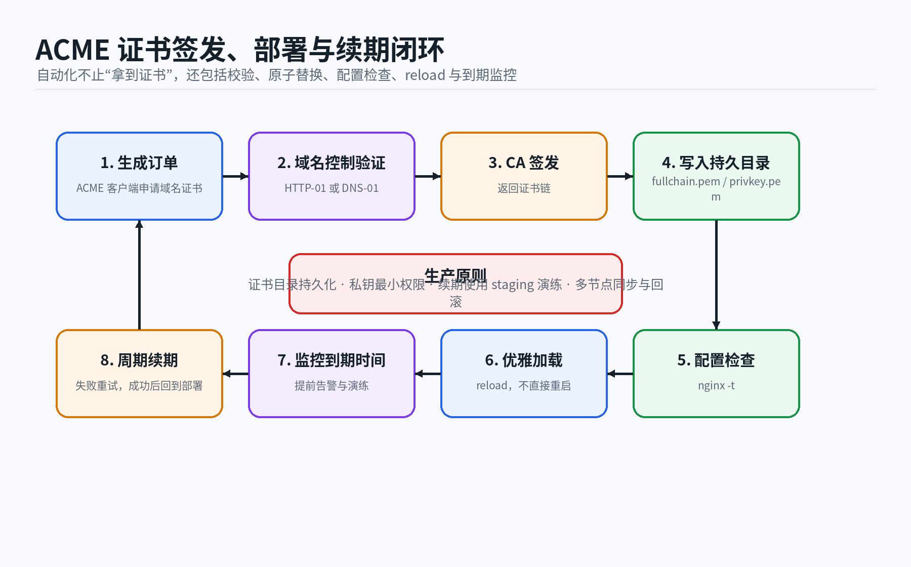 06 acme certificate lifecycle