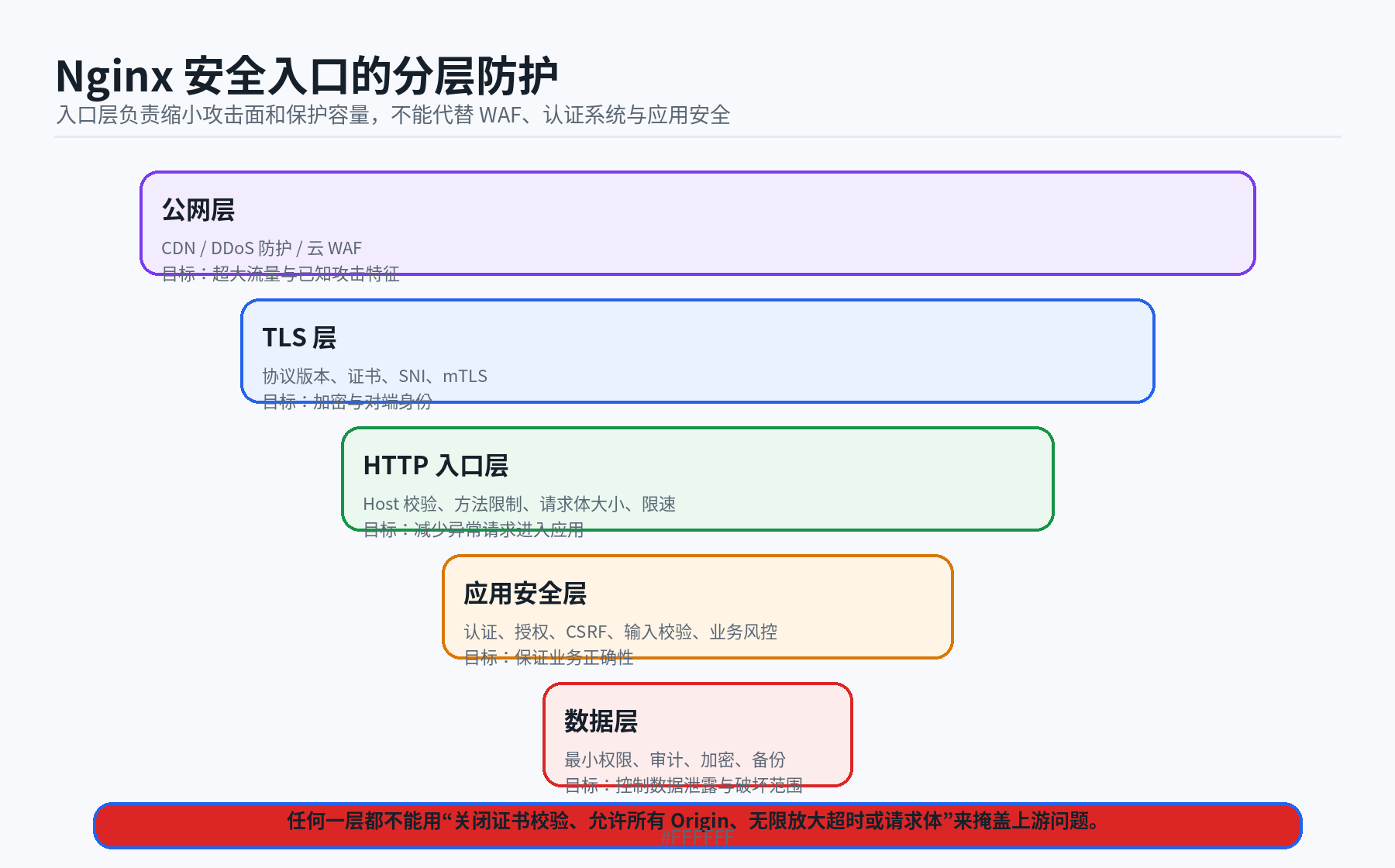 10 nginx security entry layers