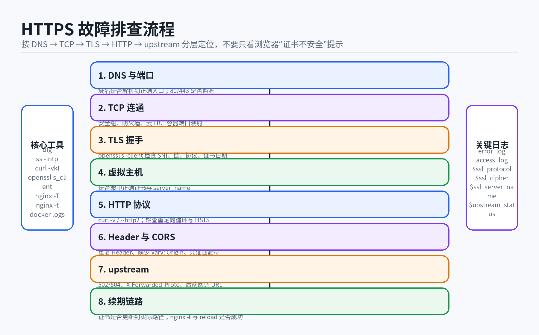 11 https troubleshooting flow