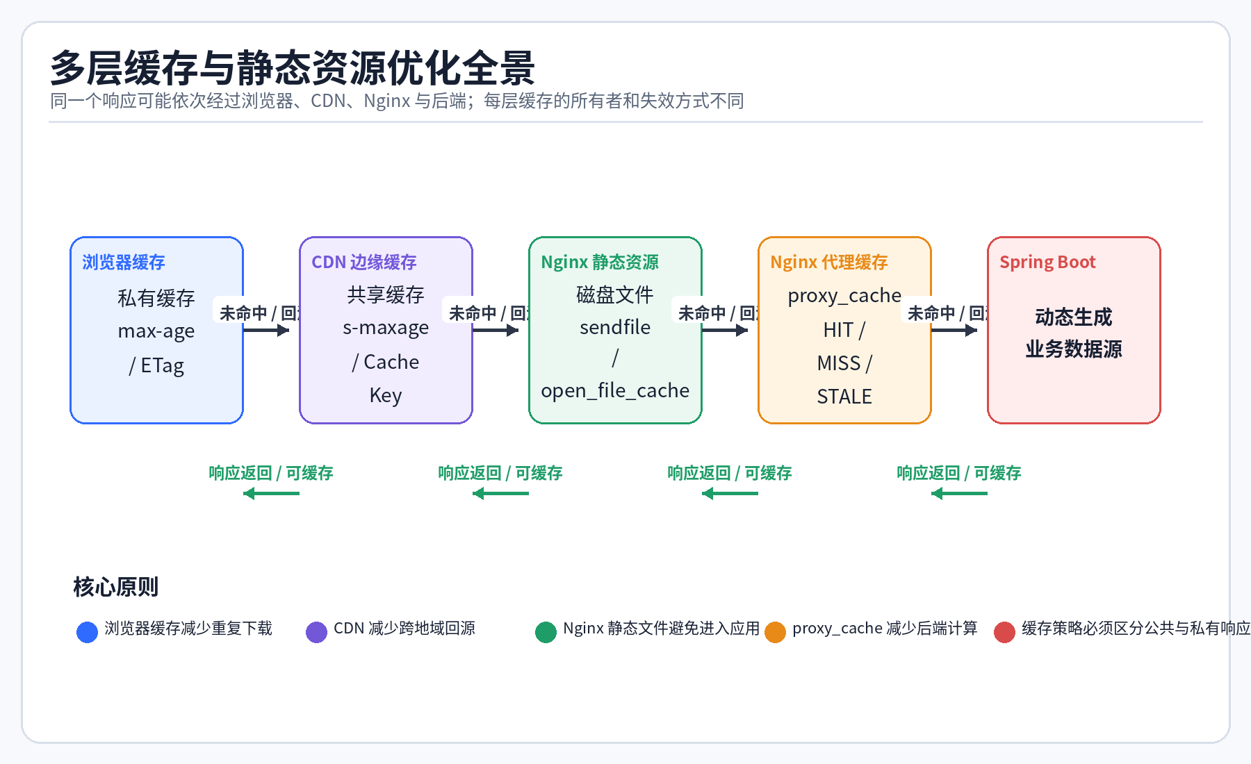 01 cache layered architecture