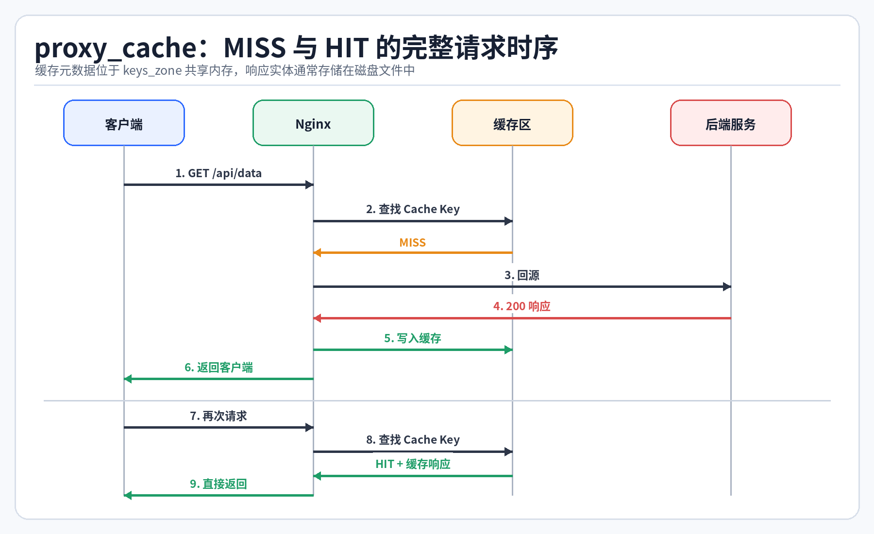 06 proxy cache hit miss sequence