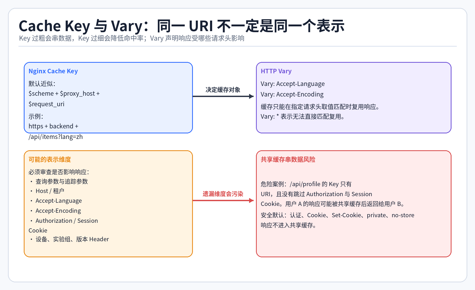 08 cache key and vary
