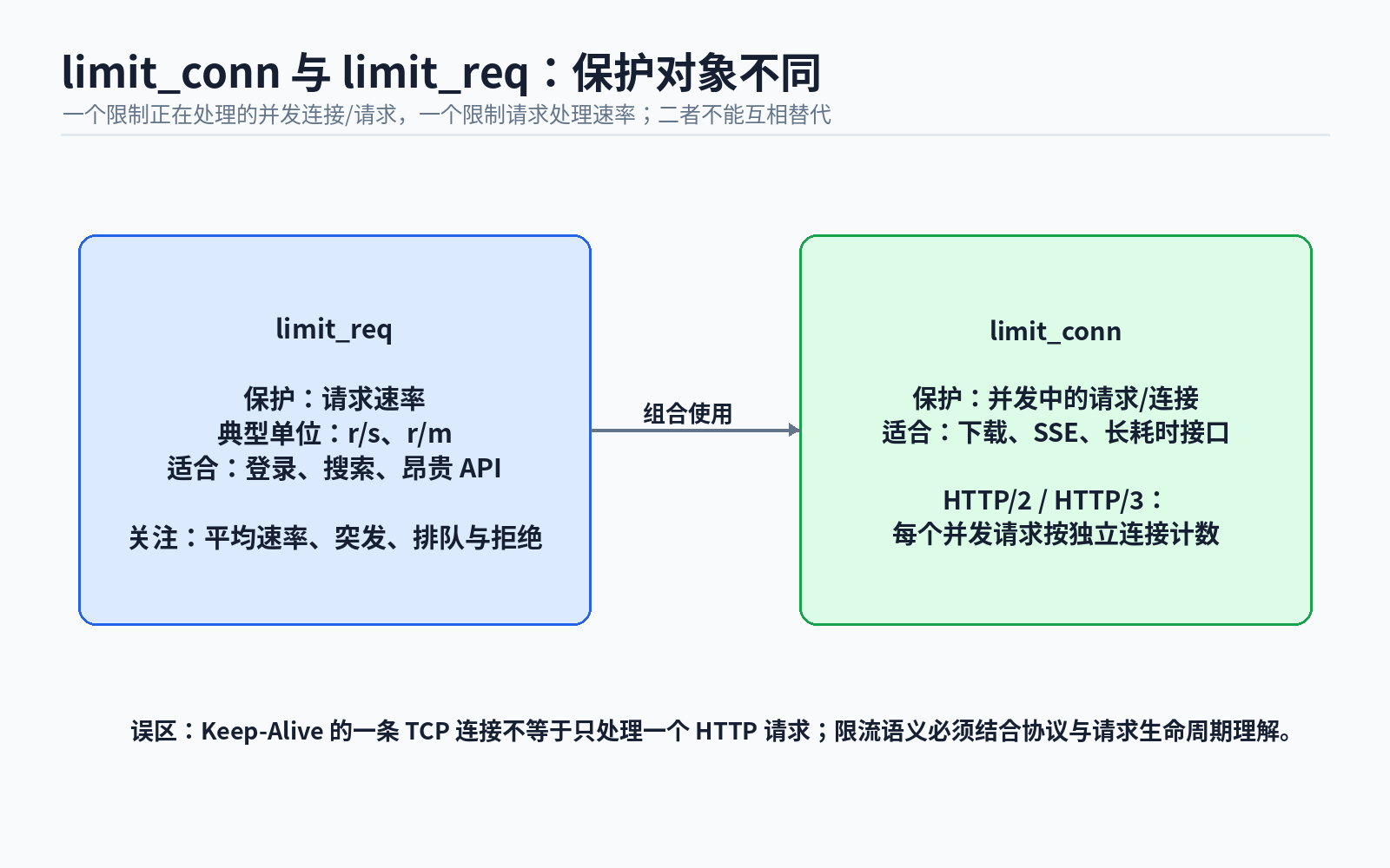 04 limit conn vs limit req