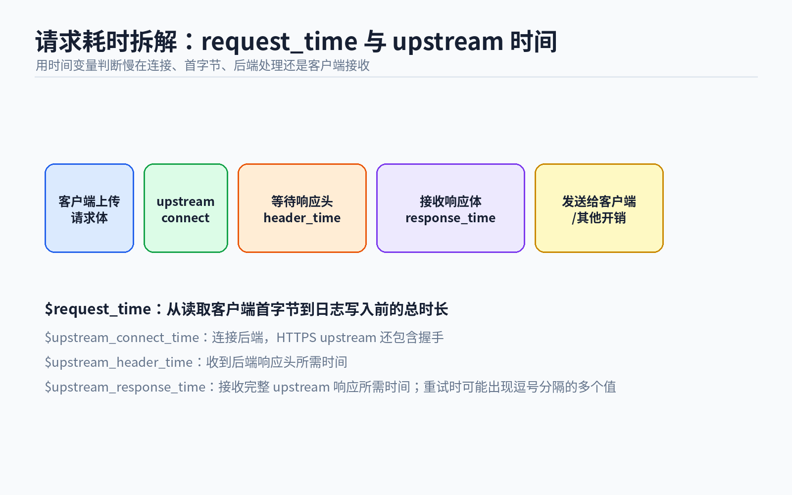 07 request timing breakdown