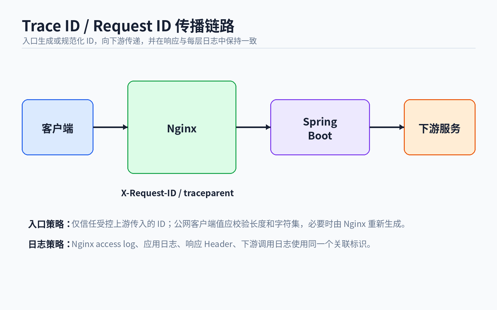 08 trace id propagation