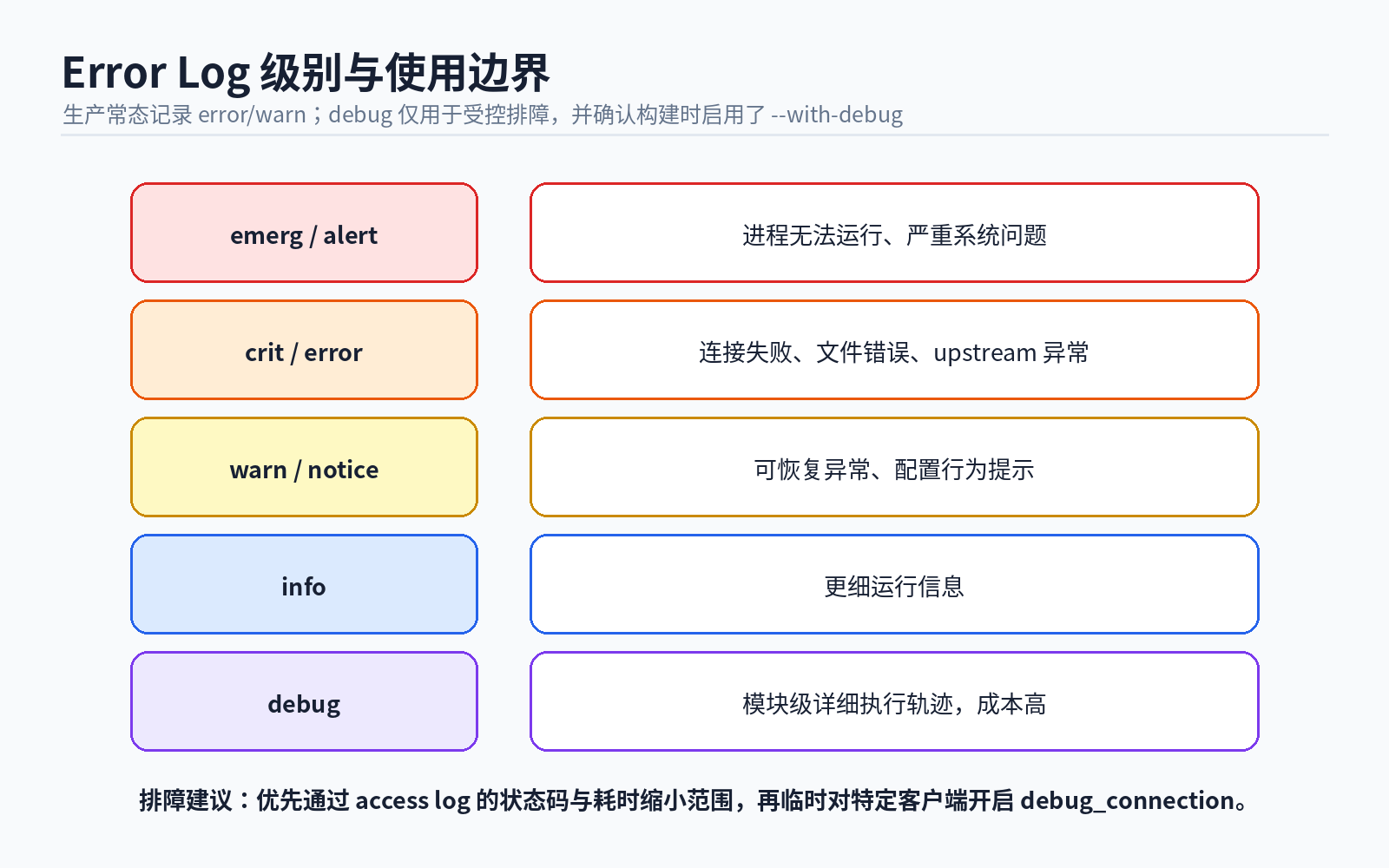 09 error log levels