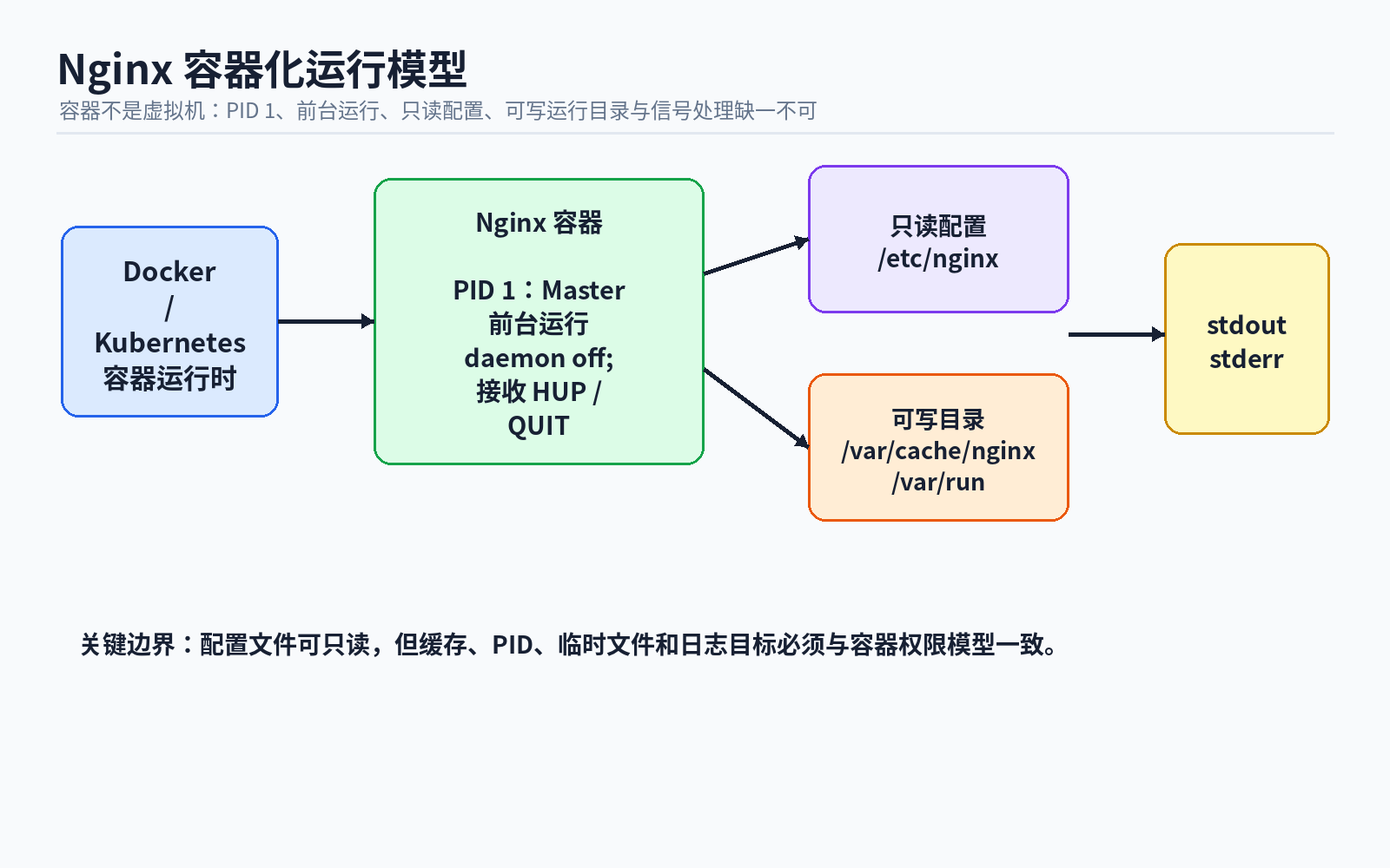 01 nginx container runtime model