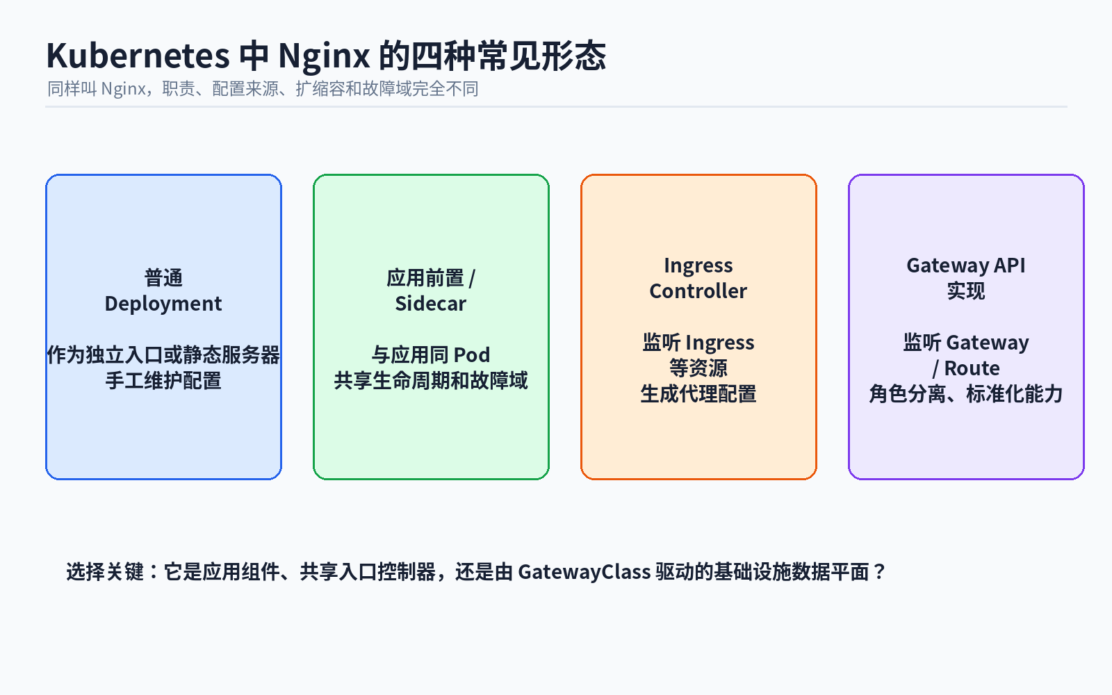 04 nginx kubernetes deployment modes