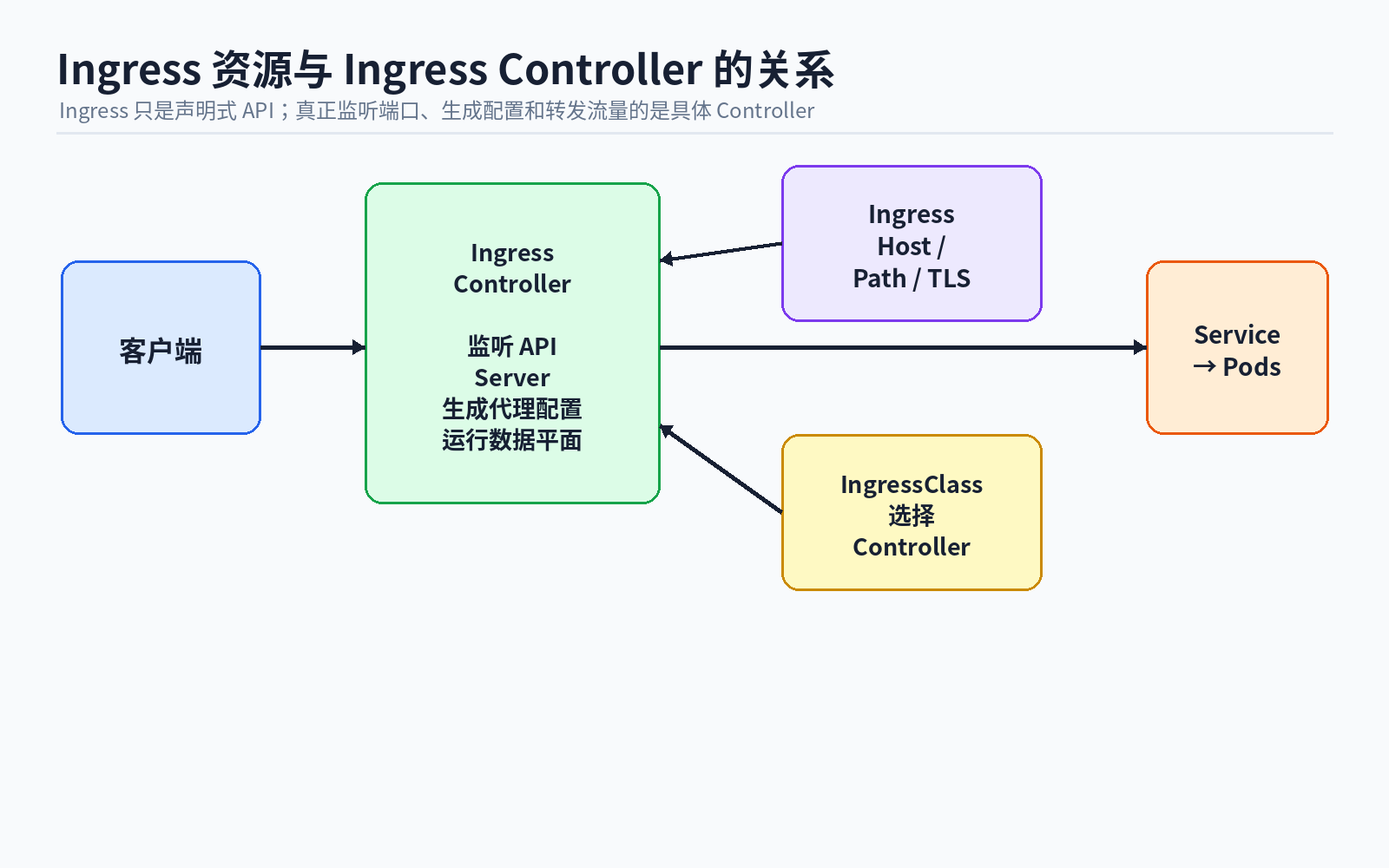 06 ingress resource controller model