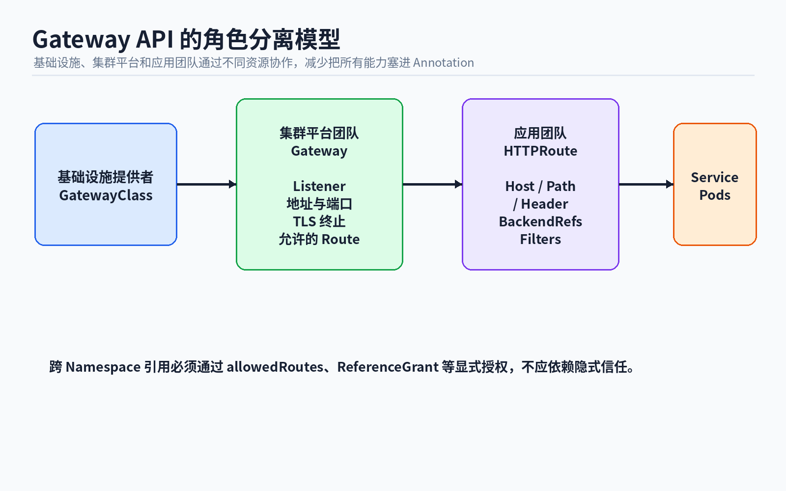 08 gateway api role separation