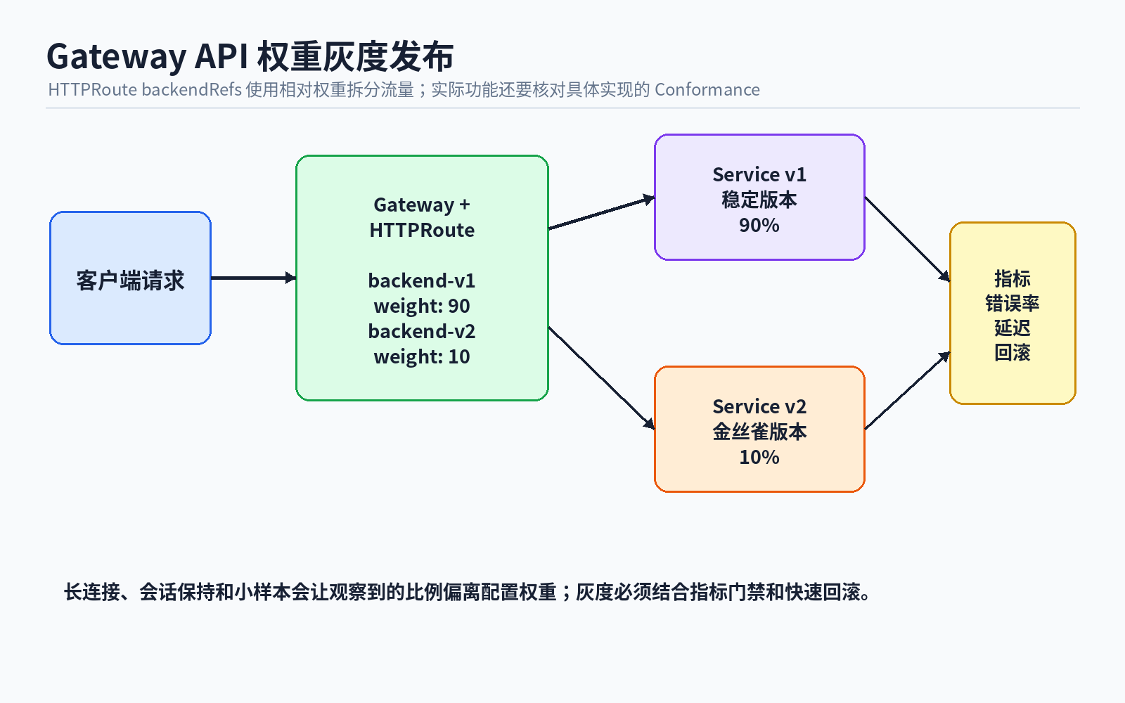 11 gateway api weighted canary